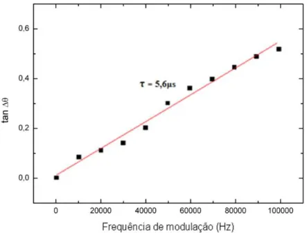 Figura 6.4. Relação de linearidade entre a fase luminescente e a frequência de modulação para a configuração da  figura 6.2