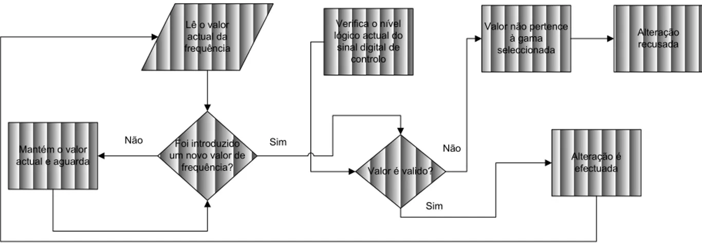 Figura 4.25. Procedimento de controlo de comutação entre gamas de frequências.