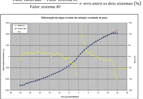 Fig. 4.9 - Gráfico da variação dos valores medidos pelo   sistema criado e pelo sistema da NI
