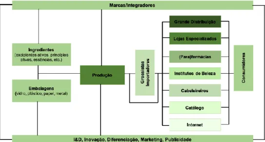 Figura 1: Cadeia de valores da cosmética. 