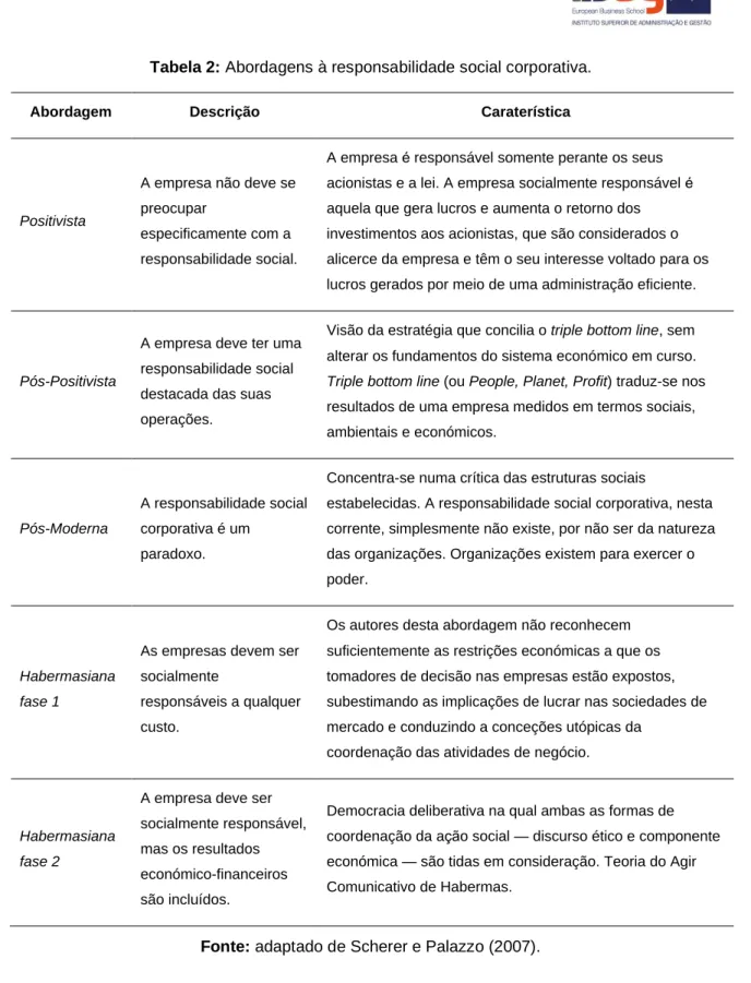 Tabela 2: Abordagens à responsabilidade social corporativa. 