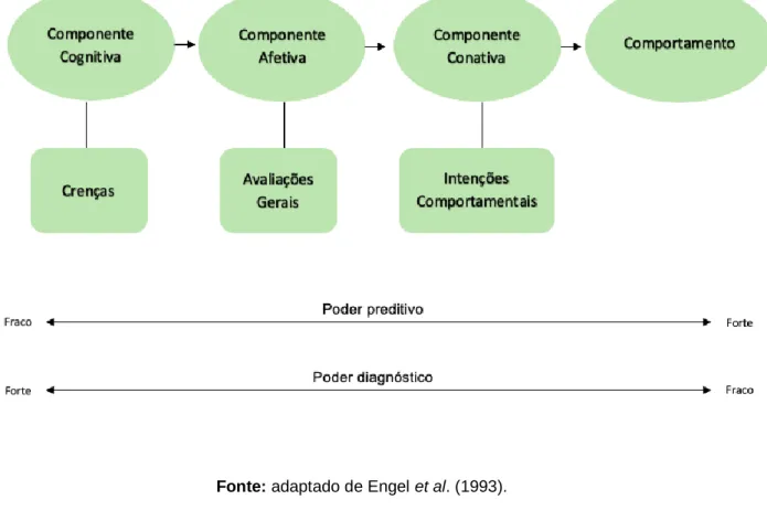 Figura 4: As componentes cognitiva, afetiva e conativa das atitudes. 