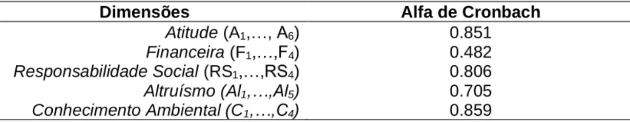 Tabela 3: Valores do Alfa Cronbach, para cada uma das dimensões em estudo. 