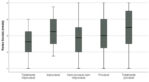 Gráfico 3: Boxplot ilustrativo da relação entre as variáveis “Redes sociais média” e “intenção  de compra”