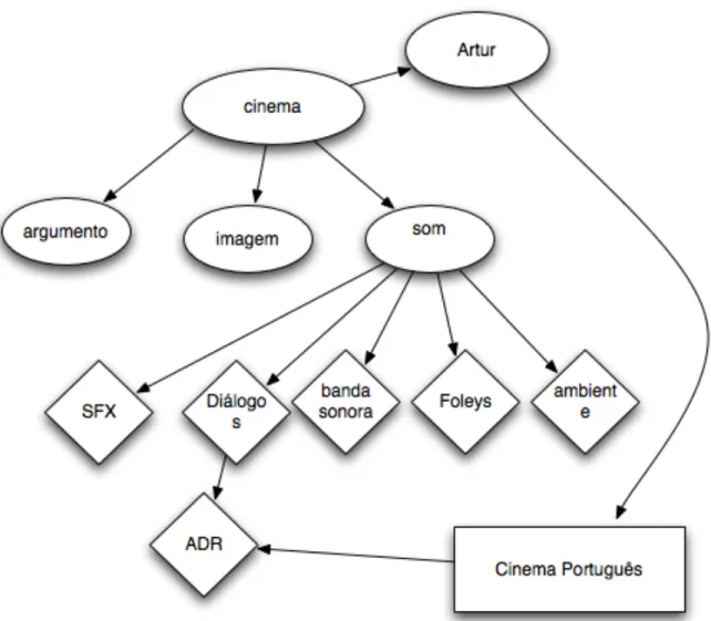 Figura 2 – Brainstorming para a Definição da Ideia Central do Projecto 