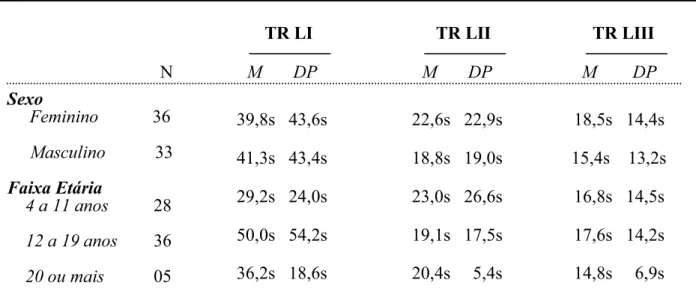 Tabela 04. Médias e Desvios-Padrão dos tempos de reação do Z-Teste de acordo com o sexo e  a  faixa etária     TR LI     TR LII    TR LIII                                    N  Sexo       Feminino            36       Masculino           33  Faixa Etária   