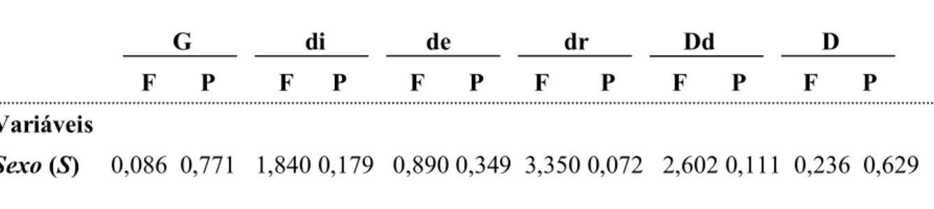 Tabela 08. Análises Univariadas das localizações G, di, de, dr, Dd, D de acordo com o sexo e  a faixa etária  ANOVA                         G                  di                de                  dr               Dd                 D                      