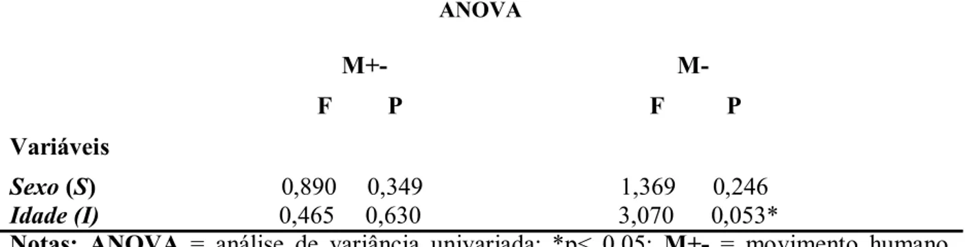 Tabela 10. Análises Univariadas dos determinantes M+- e  M-  de acordo com o sexo e a faixa  etária  ANOVA                                                  M+-                                               M-                                                