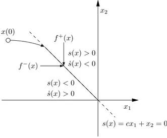 Figura 1.2: Superf´ıcie de deslizamento para o sistema de segunda ordem (1.2).