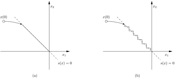 Figura 1.3: Comportamento do sistema no deslizamento ideal (a) e real (b).