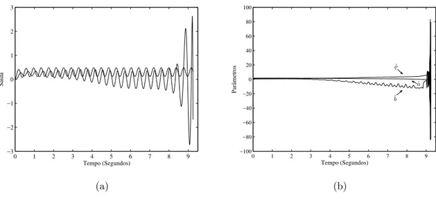 Figura 2.7: Sa´ıda do sistema e do modelo de referˆencia (a) e as estimativas para os parˆametros (b) com o controlador adaptativo backstepping na presen¸ca de dinˆ amica n˜ao-modelada e o sinal r(t) = 0.3 + 1.85sin16.1t como entrada para o modelo de refer