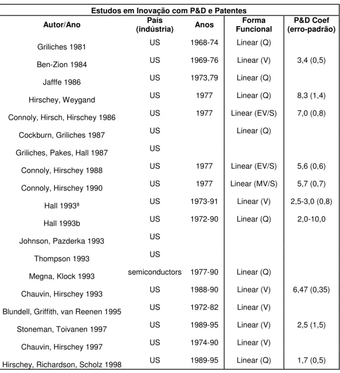 Tabela III - Estudos em inovação com P&amp;D e patentes  Estudos em Inovação com P&amp;D e Patentes 