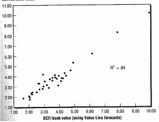 Figura II – Correlação entre o fluxo de caixa descontado e valor de mercado 