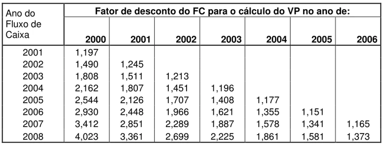 Tabela VIII – Fator de Desconto para Cálculo do Valor Presente  Fator de desconto do FC para o cálculo do VP no ano de: 