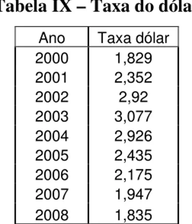 Tabela IX – Taxa do dólar 