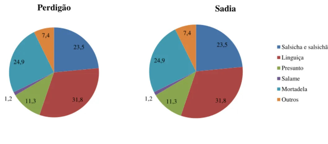 Figura 7. Participação % das categorias dentro do volume vendido, 2008 
