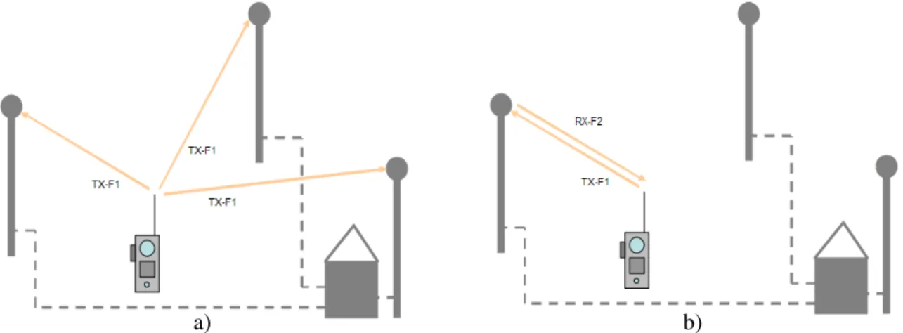 Fig. 2-2 Configuração Multi-Site com sistema de voto. a) Selecção do sinal mais forte
