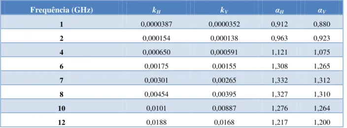 Tabela 2-1 Valores de k e α para as polarizações horizontal e vertical em função da frequência (Recomendação  P.838 da ITU-R [18])  Frequência (GHz)  k H k V α H α V 1  0,0000387  0,0000352  0,912  0,880  2  0,000154  0,000138  0,963  0,923  4  0,000650  0