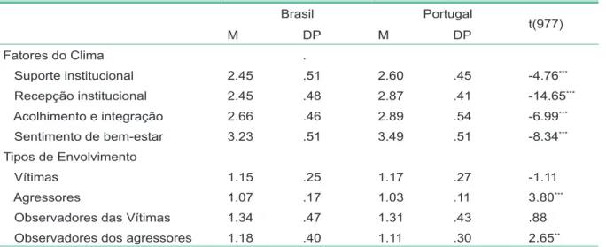 Tabela 1.  Estatística descritiva e  diferenças entre os Países