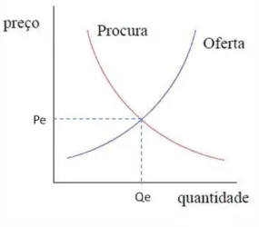 Figura 1.3 - Lei da Oferta e da Procura 