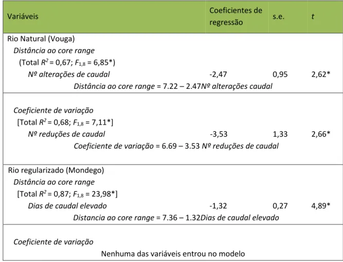 Tabela 6: Resultados da PERMANOVA  tendo em conta as variáveis de micro e meso-habitat  caracterizadas para os fatores Época (Reprodução, Verão e Resto do ano) e Rio (Mondego e Vouga)  e para a sua interação