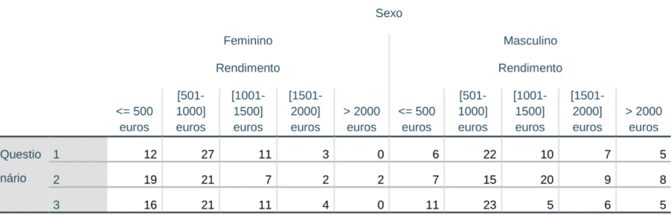 Tabela 4 - Contagem do sexo e rendimento dos participantes nos três questionários 