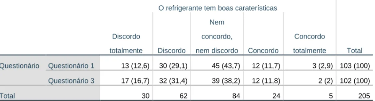 Tabela 19 - Relação entre os Questionários 1 e 3 para o parâmetro “O refrigerante tem boas  caraterísticas” para a marca nova