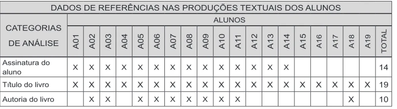 Tabela 1 - Dados de referências nas produções textuais dos alunos.