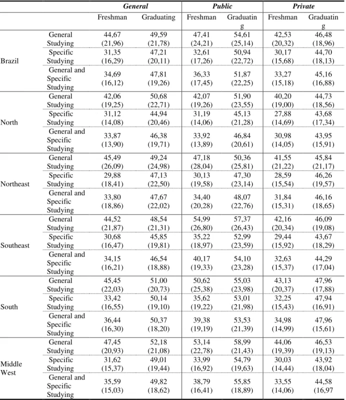 Table 3. 1 – Average score in Enade 2007 for Freshman students and for Graduating student of Public and  Private Education 