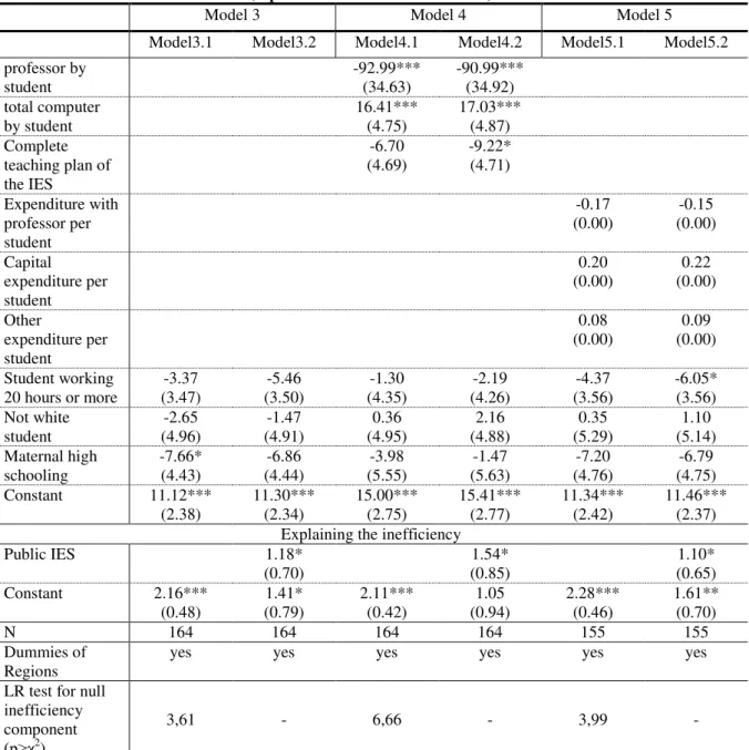 Table 3.4  – Stochastic Frontier esteem with the score difference of graduating and freshmen students  (inputs: characteristics of the IES) 