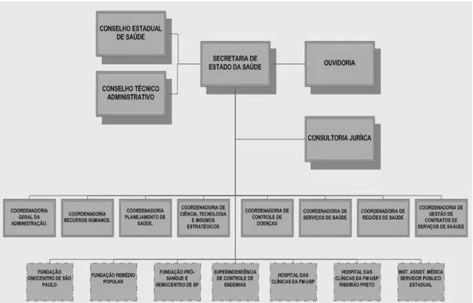 Figura 2 - Organograma da Secretaria de Estado da Saúde de São Paulo em 2008 