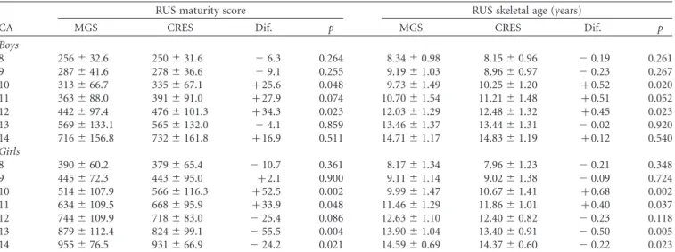 Table III. Means and standard deviations in RUS maturity scores and skeletal ages (TW3) by chronological age group in the two surveys and sex and differences between surveys (CRES – MGS).