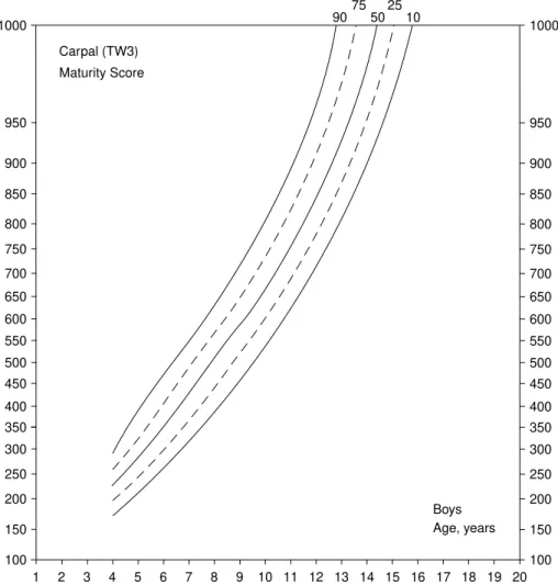 Figure 3. Portuguese reference values for Carpal (TW3) skeletal maturity score: boys.