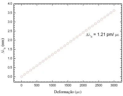 Figura 2.5 Caracterização de uma rede de Bragg (λ B =1550 nm) para deformação. 