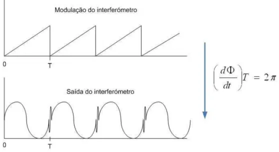 Figura 2.20 Técnica pseudoRheterodina de detecção. O Sinal óptico que descreve o mesurando aparece na portadora com a frequência  de 2̟