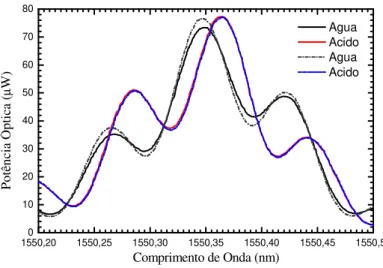 Figura 3.6 Espectros sobrepostos para concentrações de água e de ácido que mostram a reversibilidade da resposta da estrutura  sensora ao ácido