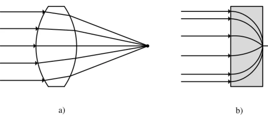 Fig. 2. 9 - a) Lente convencional. b) Lente GRIN. 