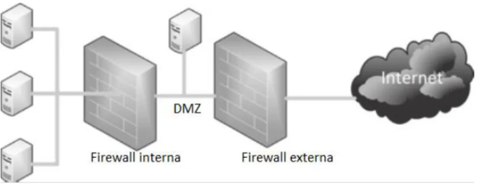 Figura 2 - Modelo de DMZ com Firewall interna e externa 