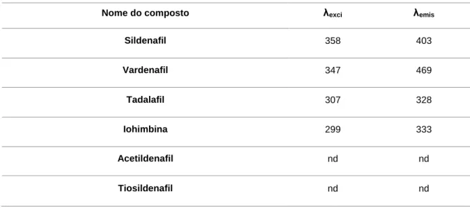 Tabela 3 – Características de fluorescência dos padrões em estudo 