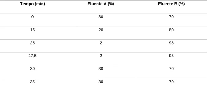 Tabela 5 – Programa de gradiente usado para análise das amostras