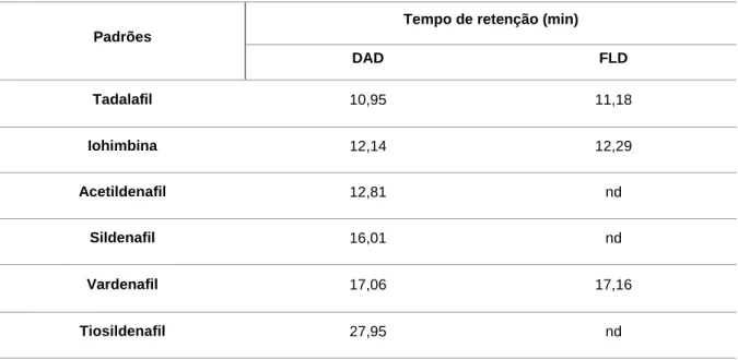 Tabela 6 – Tempos de retenção dos padrões obtidos pelos sistemas de deteção DAD e FLD 