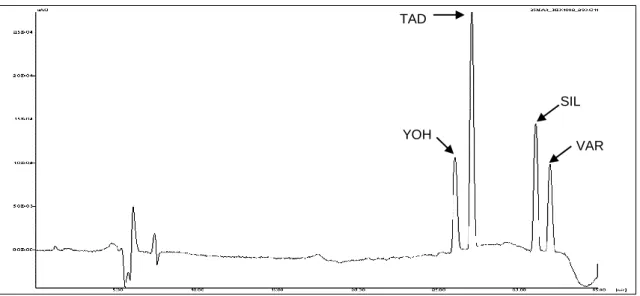 Figura 8 – Cromatograma obtido pela aplicação do gradiente determinado inicialmente, para os  padrões de SIL, VAR, TAD e YOH 