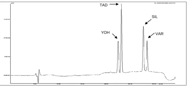 Figura 9 - Cromatograma obtido pela aplicação do gradiente X1, para os padrões de SIL, VAR,  TAD e YOH (deteção a 290 nm) 