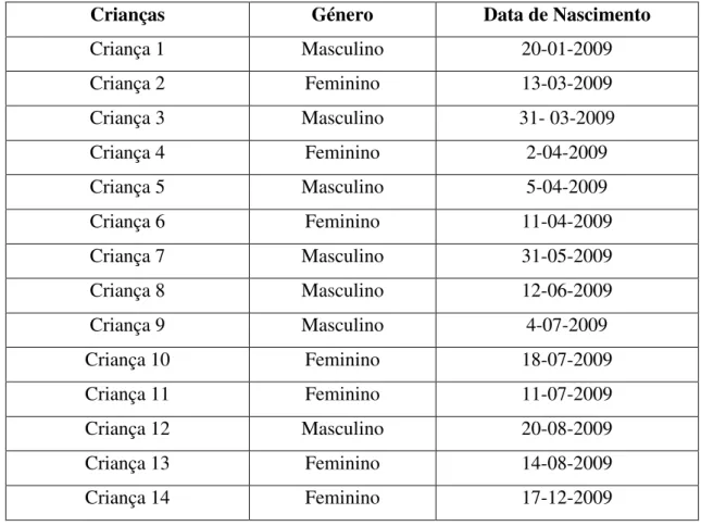 Tabela 1- Identificação das crianças segundo o género e a data de nascimento