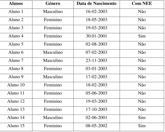 Tabela 2  –  Identificação dos alunos segundo o género e a data de nascimento 