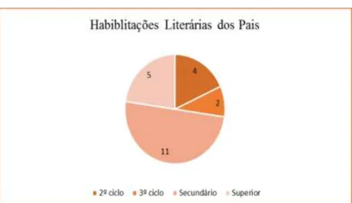 Figura 3 - Gráfico com as Habilitações Literárias dos Pais.