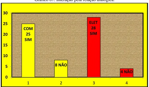 Gráfico 07: Interação pela relação dialógica. 