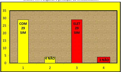 Gráfico 08: Pesquisas e produção de conhecimento. 