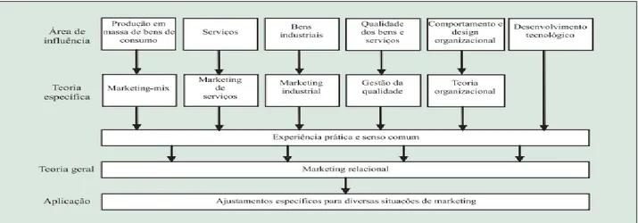 Figura 8: A evolução do Marketing Relacional 