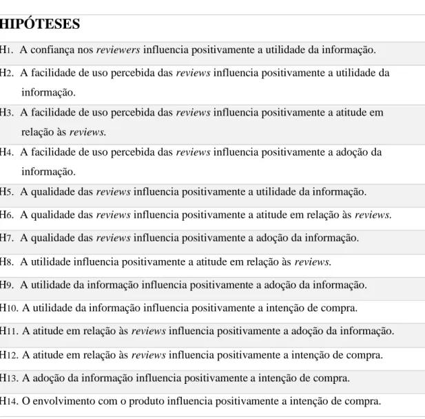 Tabela 1. Hipóteses de Investigação 